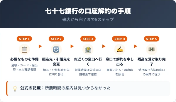 準備・引落先変更・来店・申し出・残高受け取りの5ステップを矢印でつないだ流れ図
