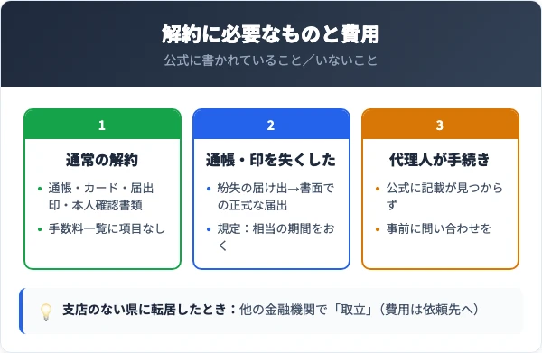 通常の解約・通帳や印の紛失・代理人の3ケースで必要なものと公式の記載を比べた図