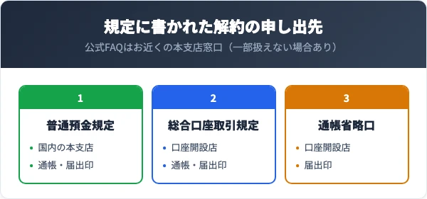 普通預金規定は国内の本支店、総合口座取引規定と通帳省略口の規定は口座開設店。公式FAQはお近くの本支店窓口を案内し、取引店以外では一部扱えない場合がある