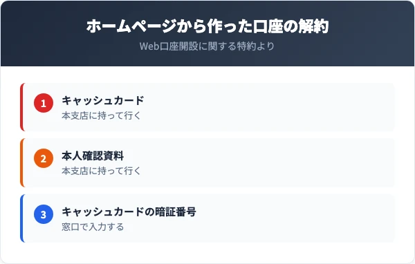 ホームページから作った口座は開設時に印章を届け出ないので、キャッシュカードと本人確認資料を持って本支店へ行き、窓口でキャッシュカードの暗証番号を入力して解約する
