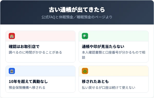 古い通帳の払い戻しや確認はお取引店で、調べるのに時間がかかることもある。10年を超えて異動がない預金は預金保険機構へ移されるが払い戻しは受けられ、口座は続けて使えない