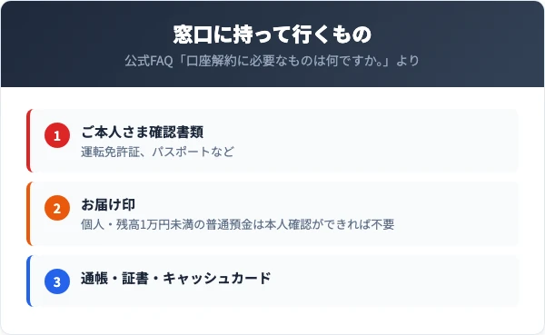 清水銀行の口座解約に持って行くもの。ご本人さま確認書類、お届け印、通帳・証書・キャッシュカード。個人で残高1万円未満の普通預金口座は本人確認ができればお届け印不要