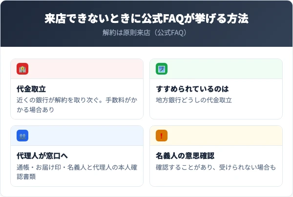 来店できないときは近くの銀行に代金取立を頼む(地方銀行どうしの代金取立がすすめられている・手数料がかかる場合あり)。代理人は通帳、お届け印、名義人と代理人それぞれの本人確認書類を用意