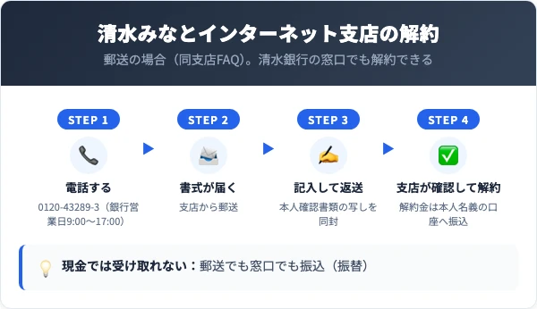 清水みなとインターネット支店の解約。0120-43289-3に電話すると書式が郵送で届き、記入して本人確認書類の写しと返送。解約金は本人名義の口座へ振込で、現金では受け取れない