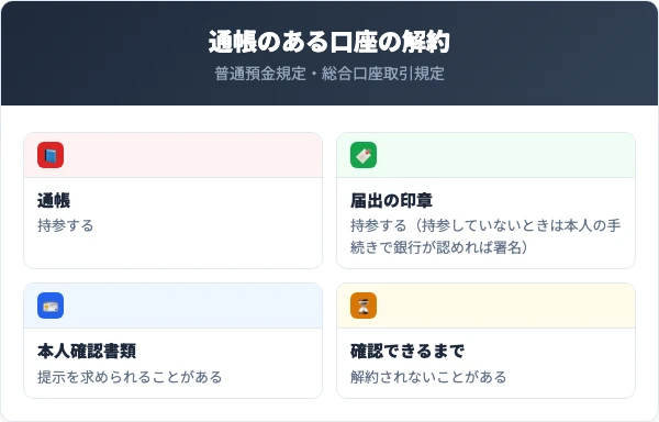 普通預金と総合口座は、通帳と届出の印章を持って申し出る。印章を持参していない場合は、本人の手続きで銀行が認めたときに署名で代えられる。本人確認書類の提示を求められることもある