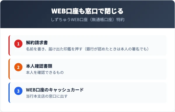 しずちゅうWEB口座は当行本支店の窓口で解約する。届出の印章で記名押印した解約請求書、本人確認書類、キャッシュカードを出す。本人の手続きで銀行が認めたときは署名でもよい