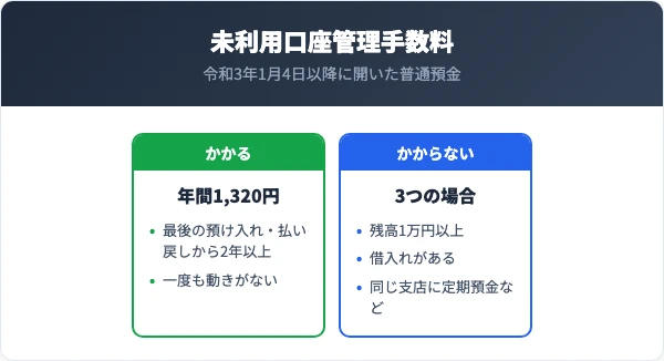令和3年1月4日以降に開いた普通預金は、2年以上預け入れも払い戻しもないと年間1,320円。残高1万円以上、借入れがある、同じ支店に定期預金などがある場合はかからない