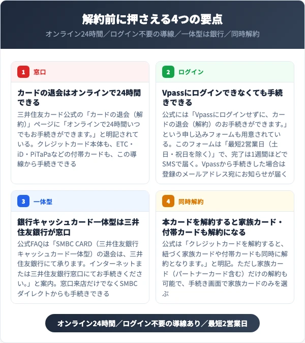 SMBCカードの解約前に押さえる4つの要点（オンライン24時間・ログイン不要の導線・銀行一体型・同時解約）