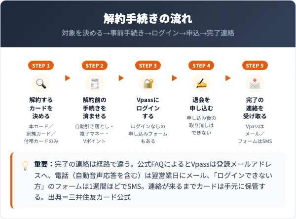 SMBCカードの解約手続きの流れ（対象を決める→事前手続き→ログイン→申込→SMSで完了）