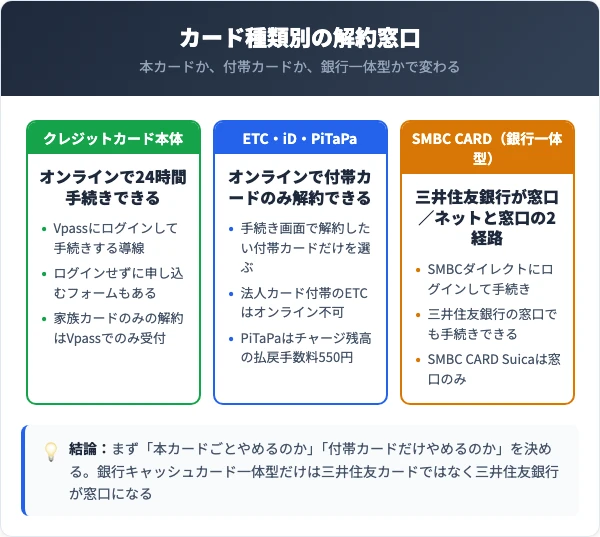 SMBCカードのカード種類別の解約窓口（本カード／付帯カード／銀行一体型）