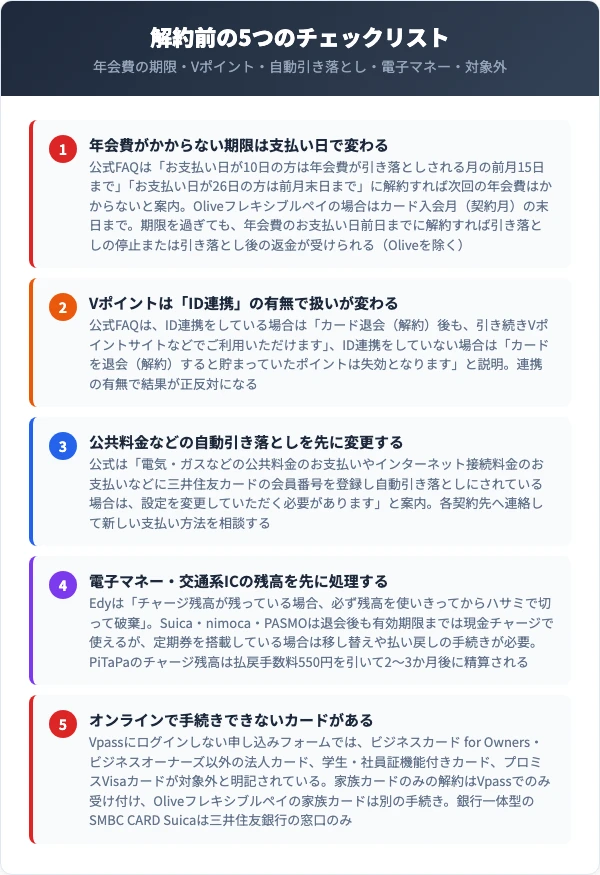 SMBCカードの解約前の5つのチェックリスト（年会費の期限・Vポイント・自動引き落とし・電子マネー・対象外）