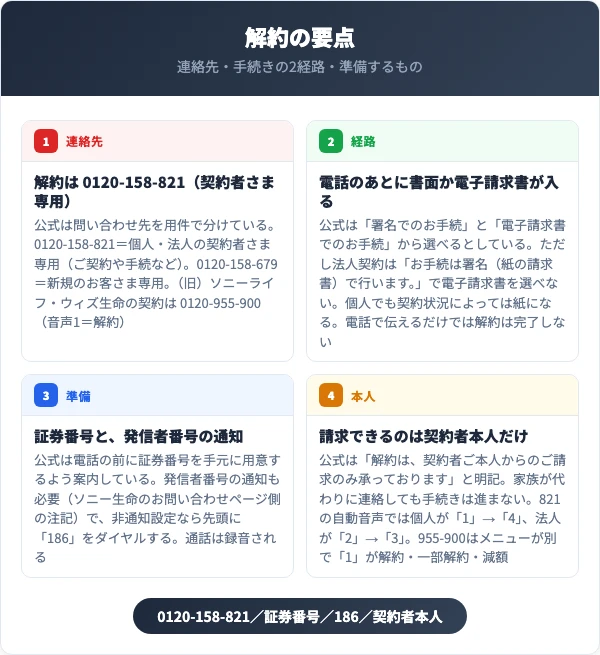 連絡先・手続きの2経路・準備するものの早見