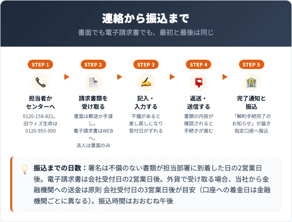 電話／請求書類／記入／返送／振込