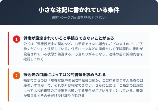 手続きできない場合の例と、振込先の口座で求められる書類