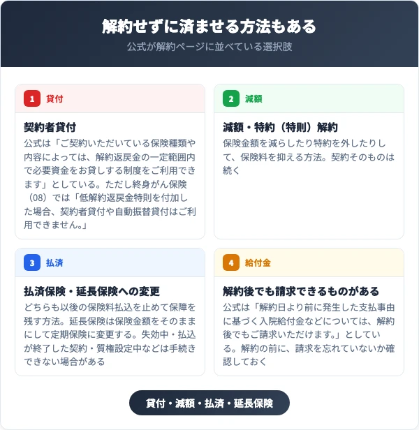 契約者貸付・減額・払済/延長保険と、解約後でも請求できる給付金