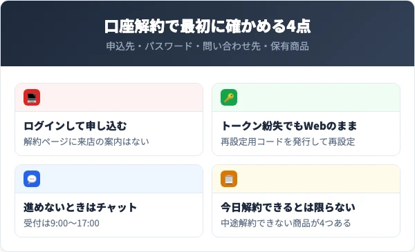 ログインして解約を申し込む・トークンを紛失しても再設定すればWebのまま続けられる・進めないときはチャット・今日解約できるとは限らないという4つの要点を示した要点パネル