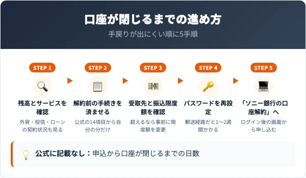 残高と利用中のサービスの確認から、解約前に必要な手続き、残高の受取先と振込限度額の確認、パスワードの再設定、解約の申込までの5手順を順に並べた進行表
