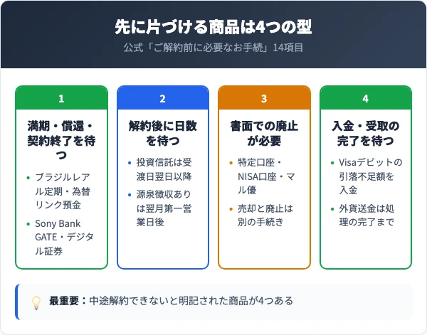 満期・償還・契約終了を待つ商品、解約してから日数を待つ商品、書面での廃止が必要な口座、入金や受取の完了を待つものという4類型を対比した対照表