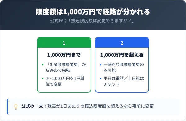 振込限度額を1,000万円までに引き上げるならウェブサイト、1,000万円を超える引上げなら平日は電話・土日祝はチャットに分かれることを示した判定パネル
