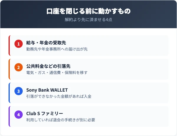給与や年金の受取先、公共料金などの引落先、Sony Bank WALLETの引落不足額、優遇プログラムClub Sファミリーの退会という4つの事前作業を並べた確認表