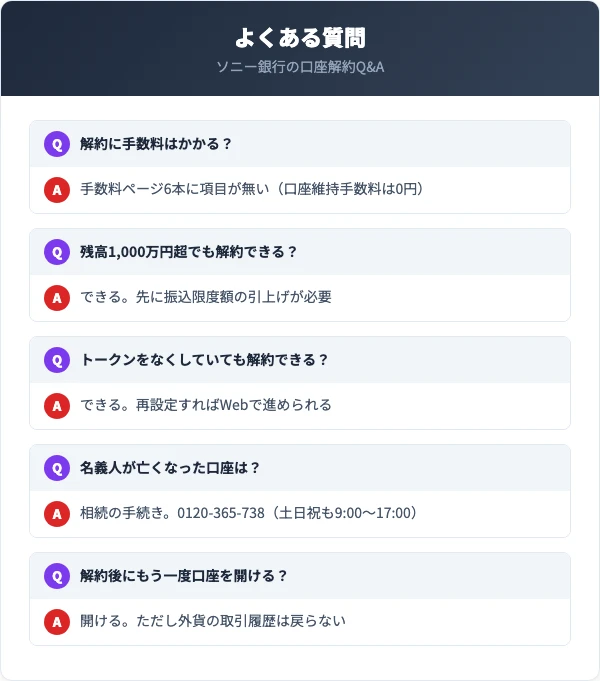 手数料の記載・残高が1,000万円を超える場合・トークンの紛失・名義人が亡くなった口座・解約後の再開設という5つの質問と公式の記載を対応させた質問表