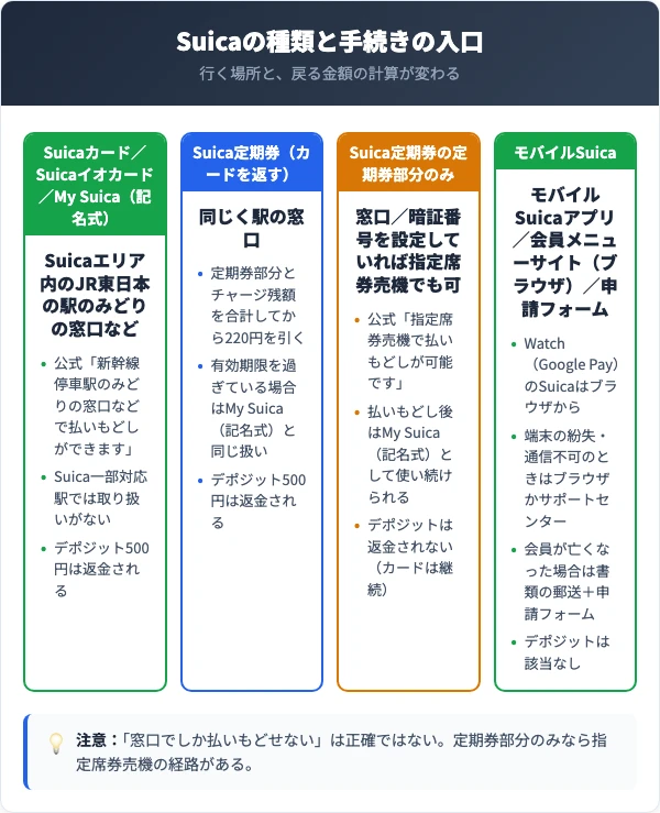 Suicaの払いもどし窓口の整理。カードタイプはみどりの窓口など、定期券部分のみは指定席券売機、モバイルはアプリと会員メニューサイト