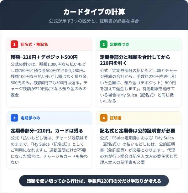 カードタイプSuicaの払いもどし計算。残額から220円を引いてデポジット500円を加算、残額220円以下は500円のみ返金