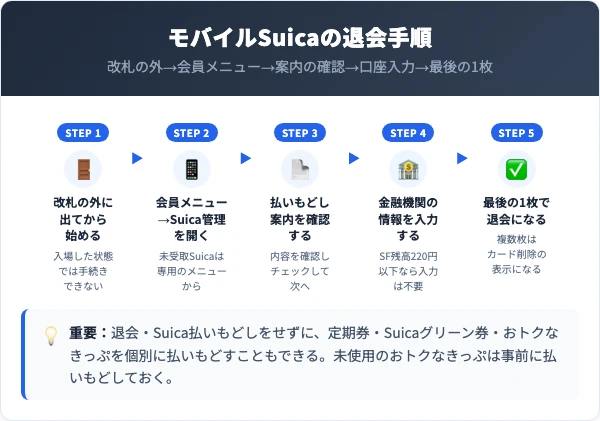 モバイルSuicaの退会手順。改札の外へ出る、会員メニュー、Suica管理、払いもどし案内の確認、口座入力、最後の1枚で退会