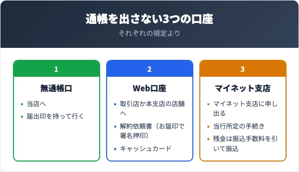 無通帳口は届出印を持って当店へ。Web口座は解約依頼書にお届印で署名押印し、キャッシュカードと一緒に取引店か本支店の店舗へ。マイネット支店の口座はマイネット支店に申し出て所定の手続き