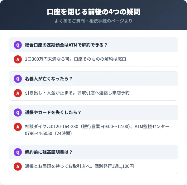 総合口座の1口300万円未満の定期預金はATMで解約できるが口座そのものの解約は別。残高証明書は通帳とお届印でお取引店へ。紛失は相談ダイヤル0120-164-230、ATM監視センター0796-44-5050は24時間