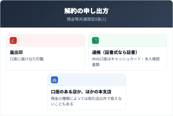 届出印と通帳（証書式なら証書）を持ち、口座のある店かほかの本支店へ。Web口座はキャッシュカードと本人確認書類。預金の種類によっては取引店以外で扱えないこともある