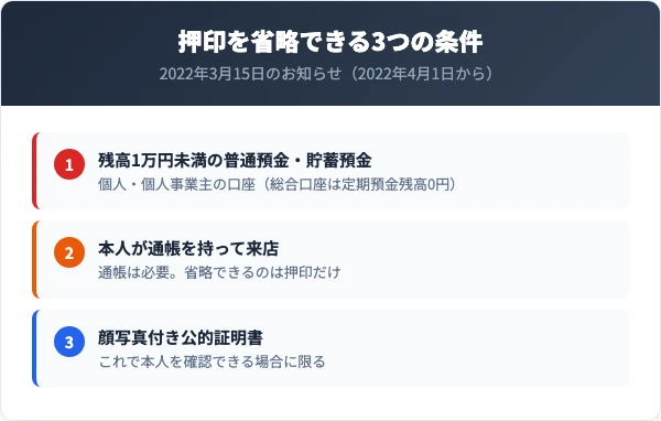 届出印の押印を省略できる3つの条件。個人・個人事業主で残高1万円未満の普通預金や貯蓄預金、本人が通帳を持って来店、顔写真付きの公的証明書で本人を確認できる