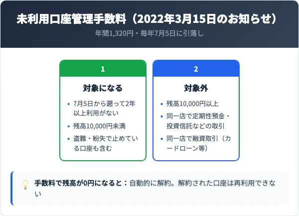 2022年3月15日のお知らせによる未利用口座管理手数料。毎年7月5日から遡って2年以上利用がなく残高1万円未満なら対象、同じ店に定期性預金・投資信託・融資の取引があれば対象外