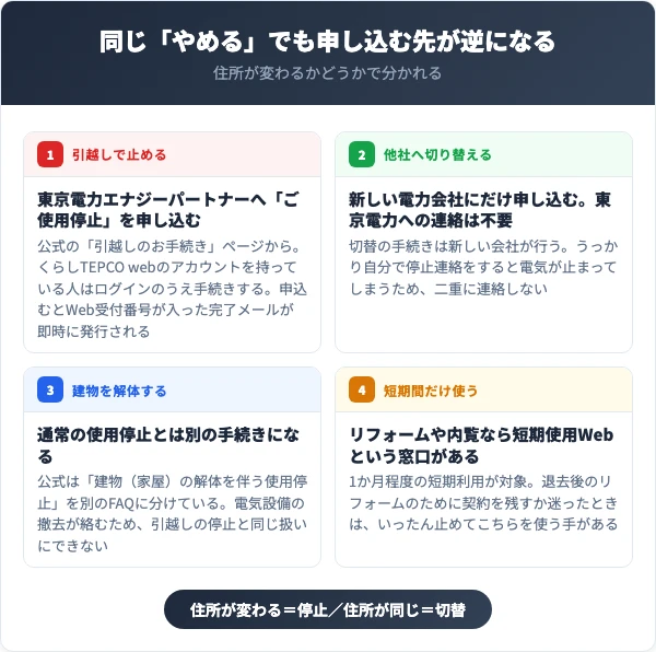 住所が変わるかどうかで停止と切替に分かれることを示した図