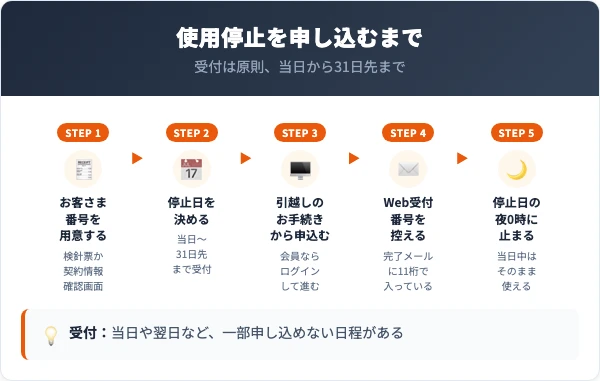 お客さま番号の用意から停止日の夜0時までを並べた流れ図