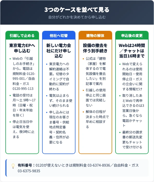 停止・切替・解体で連絡先と止まり方が変わることを示した対比図