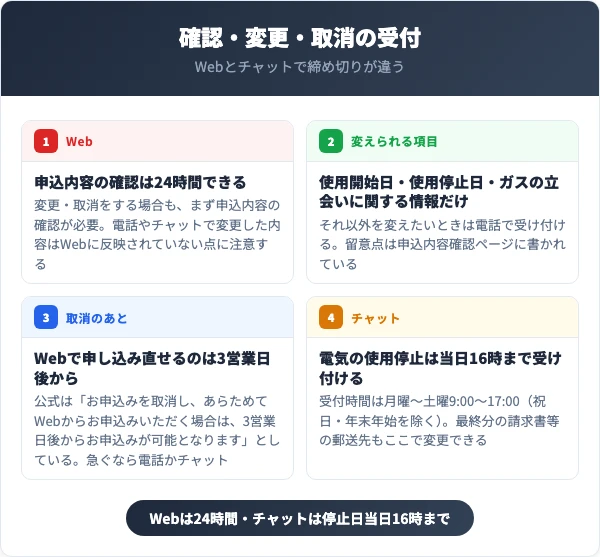 Webは24時間・チャットは当日16時までという締め切りの図