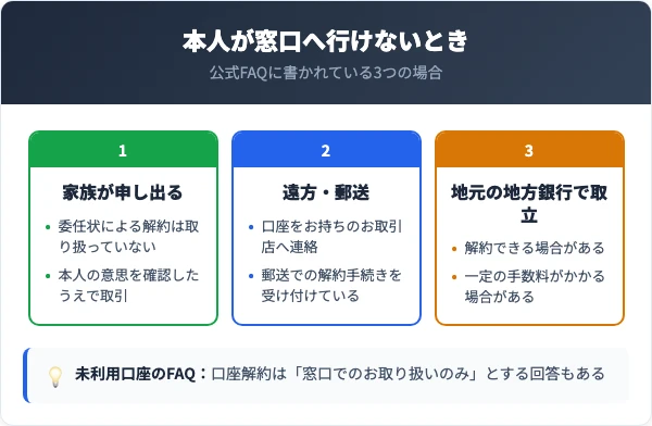 鳥取銀行の口座を本人以外や遠方の人が解約する場合を、家族が申し出る場合・取引店へ連絡して郵送で解約する場合・地元の地方銀行で取立を頼む場合の3列で比べた図