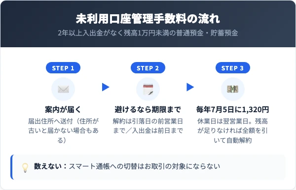 鳥取銀行の未利用口座管理手数料の流れを、案内が届く（住所が古いと届かない場合もある）・引落日の前営業日までに解約するか前日までに入出金する・何もしなければ毎年7月5日に1,320円が引かれ残高不足なら自動解約という3段階で示した図
