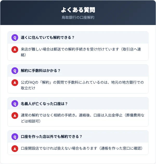 よくある質問4問の答えを1枚にした図。遠くに住む人は取引店へ連絡して郵送、「解約」のFAQで手数料にふれているのは取立だけ、亡くなった人の口座は相続手続き、口座を作った店以外では扱えない場合がある