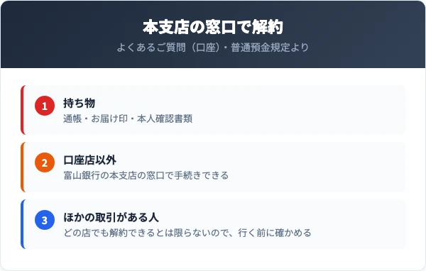 富山銀行の口座解約は本支店の窓口で。通帳、お届け印、本人確認書類の3点を持って行く。口座店以外の本支店窓口でも手続きできるが、ほかの取引がある人は行く前に確かめる