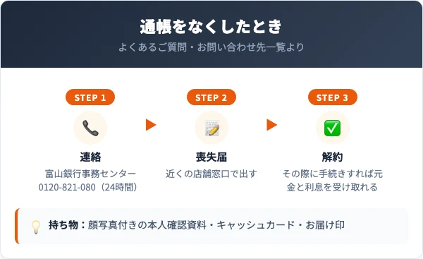 通帳・カードをなくしたら富山銀行事務センター0120-821-080（24時間受付）へ連絡。通帳をなくした口座は、近くの店舗窓口で喪失届を出し、その際に解約の手続きをすれば元金と利息を受け取れる。顔写真付きの本人確認資料、キャッシュカード、お届け印を持って行く