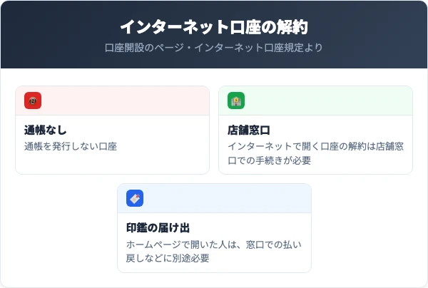 インターネット口座は通帳を発行しない。インターネットで開く口座の解約は店舗窓口での手続きが必要。ホームページで開いた人は印鑑を届けていないので、窓口での払い戻しなどには別途印鑑の届け出が必要