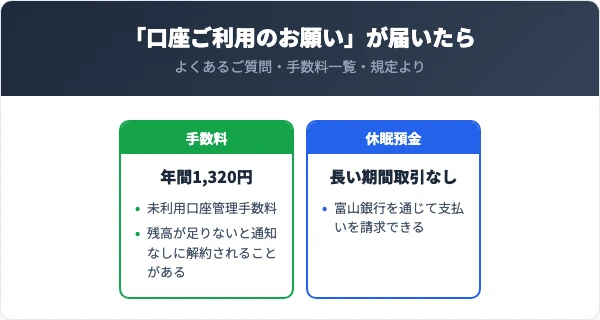 長い間使われていない預金の通知が届いたら、休眠預金か未利用口座管理手数料の対象。未利用口座管理手数料は年間1,320円。1年以上使っていない口座は取引の一部が制限される場合がある