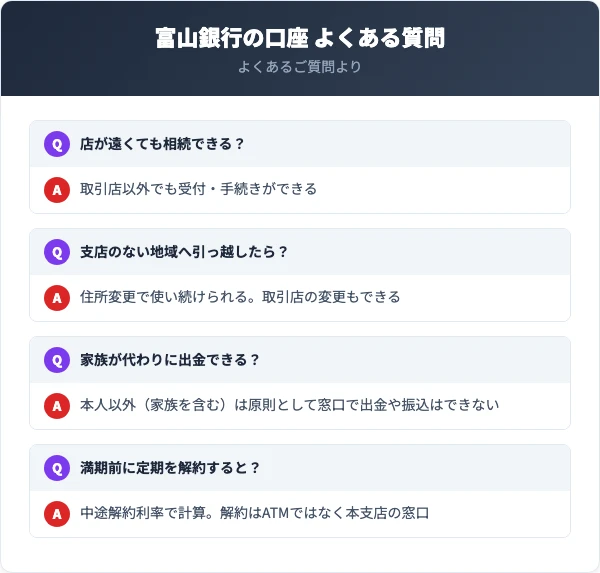 相続は取引店以外でも受け付け、銀行が死亡を知った時点から払い戻しは止まる。引っ越しは取引店の変更もできる。本人以外の出金や振込は原則できない。定期預金の解約は本支店窓口で、満期前は中途解約利率