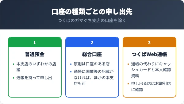 筑波銀行の窓口での口座解約（つくばのガマぐち支店の口座を除く）。普通預金は本支店のどの店舗でも、総合口座は原則として口座のある店、つくばWeb通帳は通帳の代わりにキャッシュカードと本人確認資料