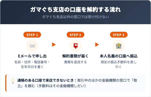 筑波銀行に来店できないときの解約方法。通帳のある口座は取引中のほかの金融機関の窓口で取立を頼む、つくばのガマぐち支店はEメールで申し出て解約書類を郵送でやりとり