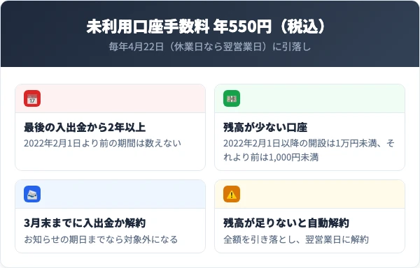 筑波銀行の未利用口座手数料。最後の入出金から2年以上で残高が一定額未満の口座に年550円、毎年4月22日に引落し。残高が足りないと全額を引き落として翌営業日に自動解約