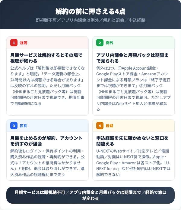 U-NEXT解約の前提4点。月額サービスは解約後すぐ見放題作品が視聴不可、アプリ内課金と月額パックは期限まで視聴可、解約と退会は別、申込経路で窓口が変わる