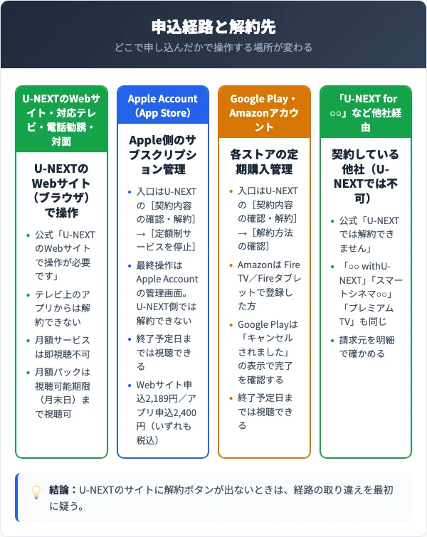 U-NEXTの解約ルート4種の比較。U-NEXTのWebサイト、Apple Account、Google Play・Amazon、他社経由で操作する場所が異なる